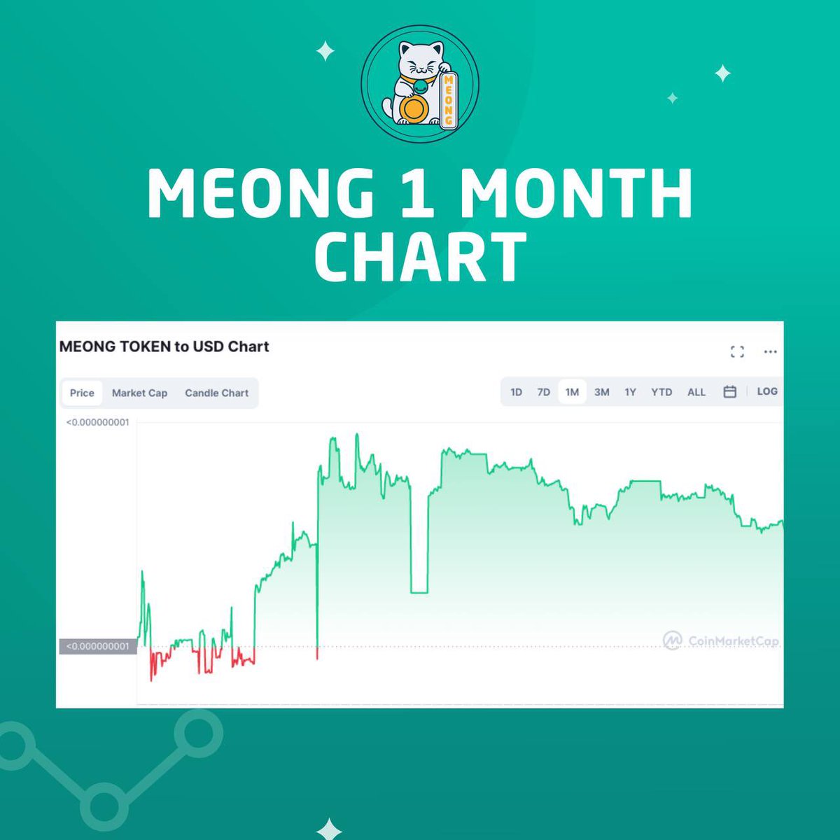 #MeongToken 1 Month Chart Is Looking Great!
Excited to see where our upcoming projects take us!

🚀To the moon we go🚀
Chart Source: <a href="/CoinMarketCap/">CoinMarketCap</a>

#meong #bsc #bsctoken #binance #playtoearn #p2e #crypto #cryptocurrency #mobilegame #androidgame #meme #cat #altcoin #bitcoin #btc