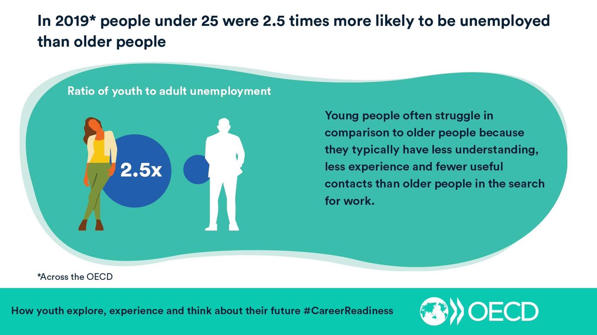 Young people have never left education more qualified or ambitious, but in many countries they face persistent barriers to securing good work

Effective career guidance is a key tool to tackling this problem

Read more 👉 oecd.org/education/care…
#ProjectEddi #ESL 
#CareerReadines