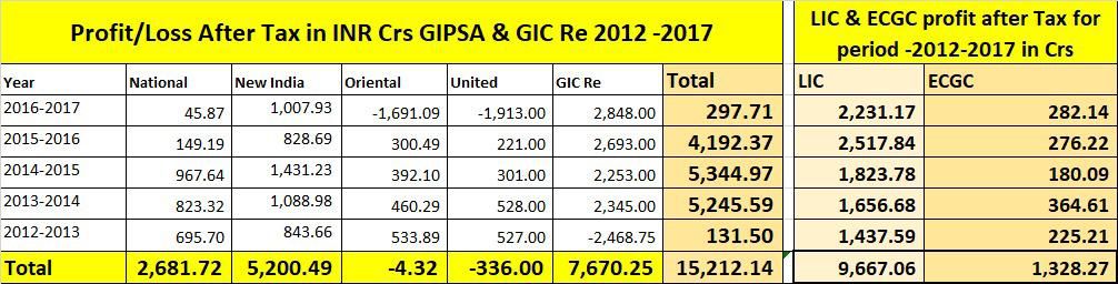 How long employees will wait?61 months over.Right now settle #GIPSAWAGEREVISION at par with LIC <a href="/nsitharamanoffc/">Nirmala Sitharaman Office</a> <a href="/nsitharaman/">Nirmala Sitharaman</a> <a href="/DFS_India/">DFS</a> <a href="/FinMinIndia/">Ministry of Finance</a> <a href="/DrBhagwatKarad/">Dr Bhagwat Kishanrao Karad (मोदी का परिवार)</a> <a href="/ZeeBusiness/">Zee Business</a> <a href="/SitaramYechury/">Sitaram Yechury</a> <a href="/RahulGandhi/">Rahul Gandhi</a> <a href="/salimdotcomrade/">Md Salim</a> <a href="/BikashranjanBh4/">Bikashranjan Bhattacharyya</a> <a href="/mkstalin/">M.K.Stalin - தமிழ்நாட்டை தலைகுனிய விடமாட்டேன்</a> <a href="/anuragshah_/">ANURAG</a> <a href="/BinoyViswam1/">Binoy Viswam</a>