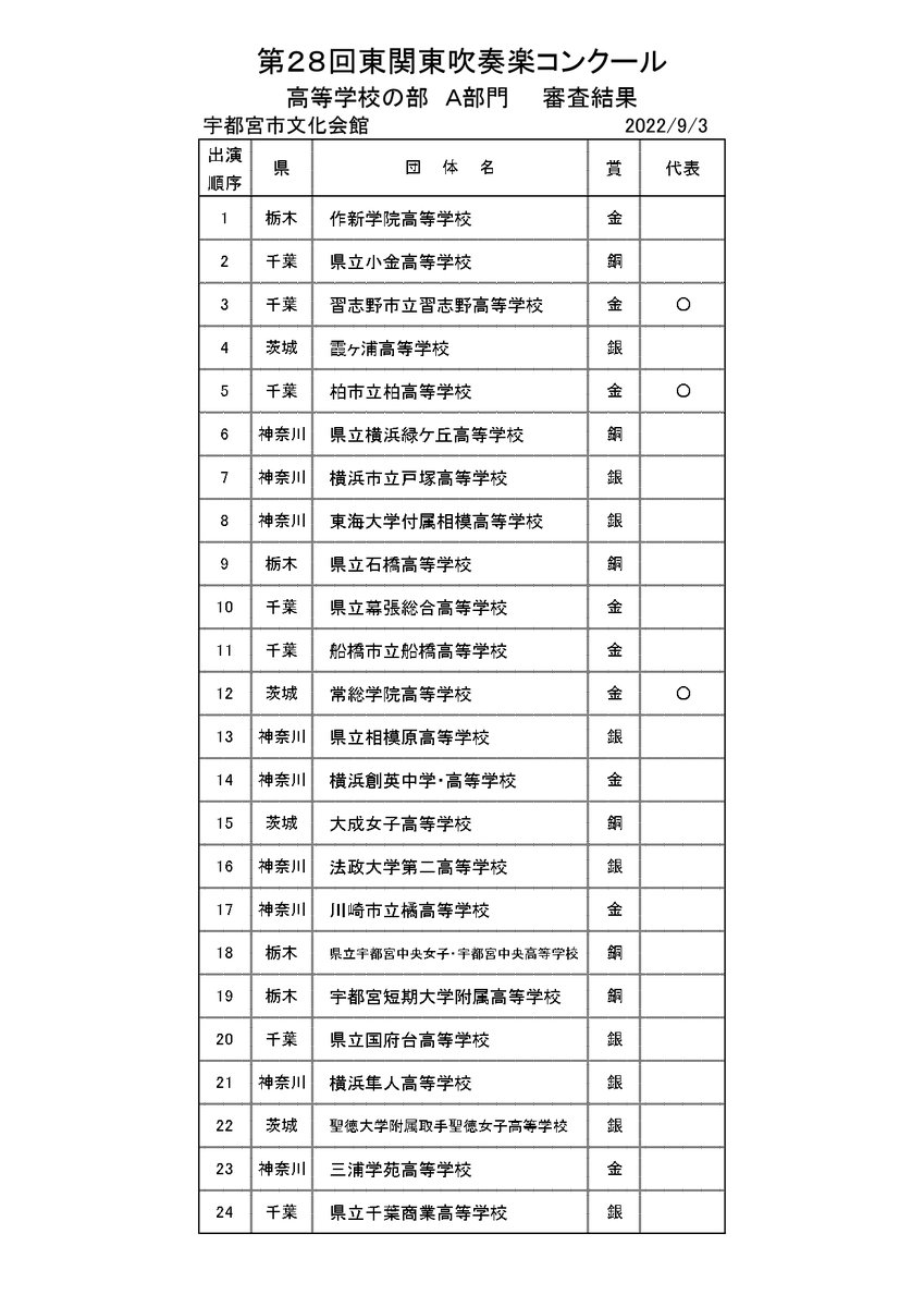 hksuiren_1995's tweet photo. 第28回東関東吹奏楽コンクール・高等学校の部A部門審査結果 https://t.co/QFM92VS86z