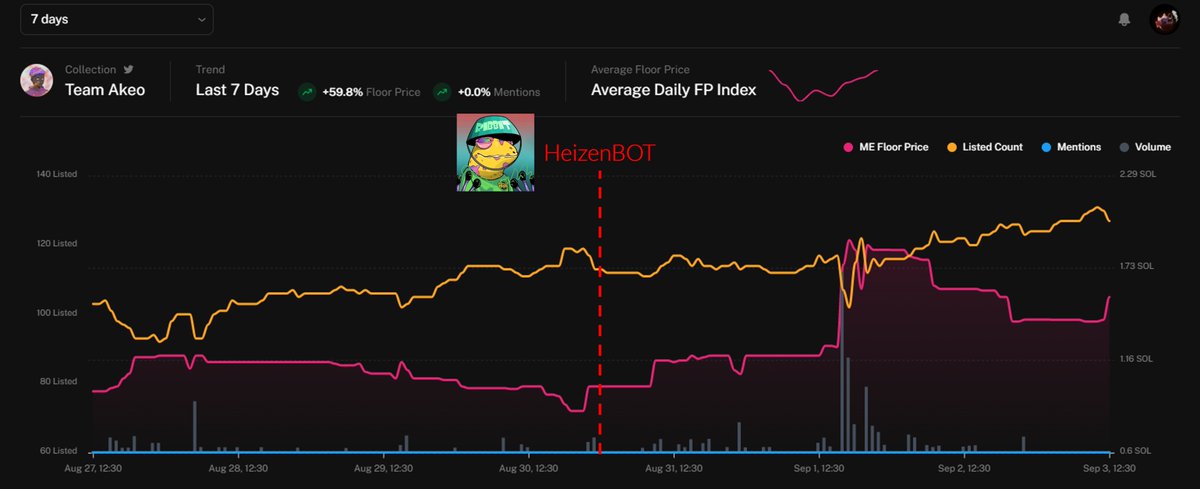 heizenbeur's tweet photo. Almost x2 since my call for @AkeoLabs 📈

Thin floor to 2 SOL 🚨 (127/2.2k listed)

Bullish announcements to be expected 👀

🏗️Builders are building 🚧

Don't fade the calls 💰
 
https://t.co/Jt6plOYQP8 https://t.co/bgUakO5Efu