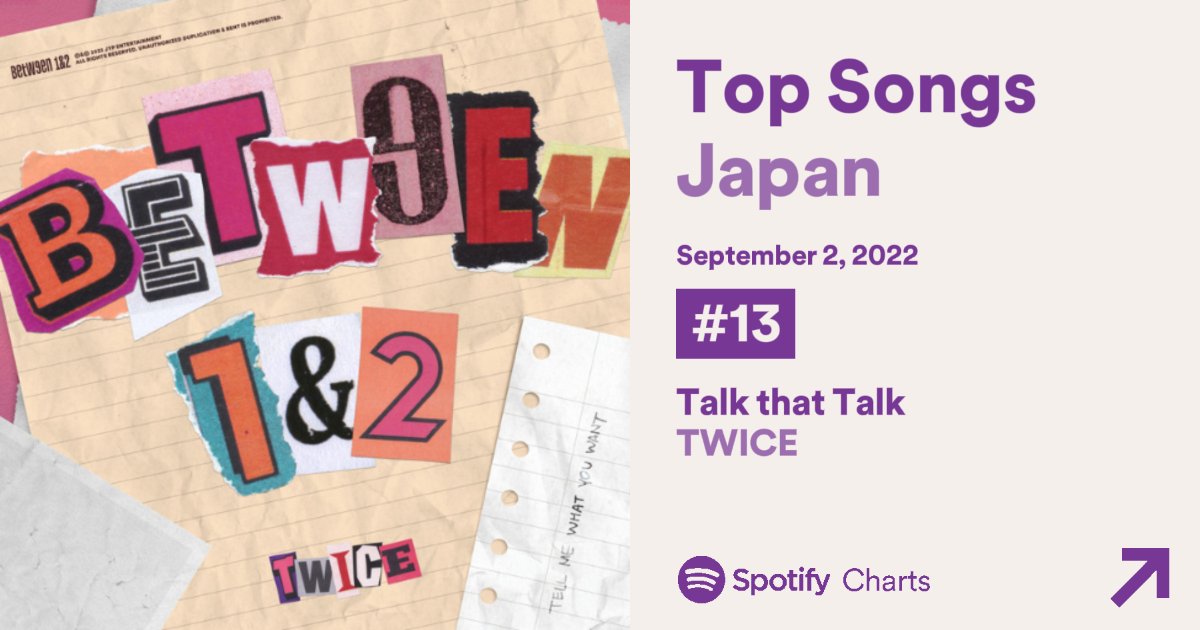 📊 I #TalkThatTalk by #TWICE (@JYPETWICE) reaches a NEW PEAK of #13(+2) on Spotify Daily Top Songs Japan 🇯🇵 with 147,222 filtered streams!