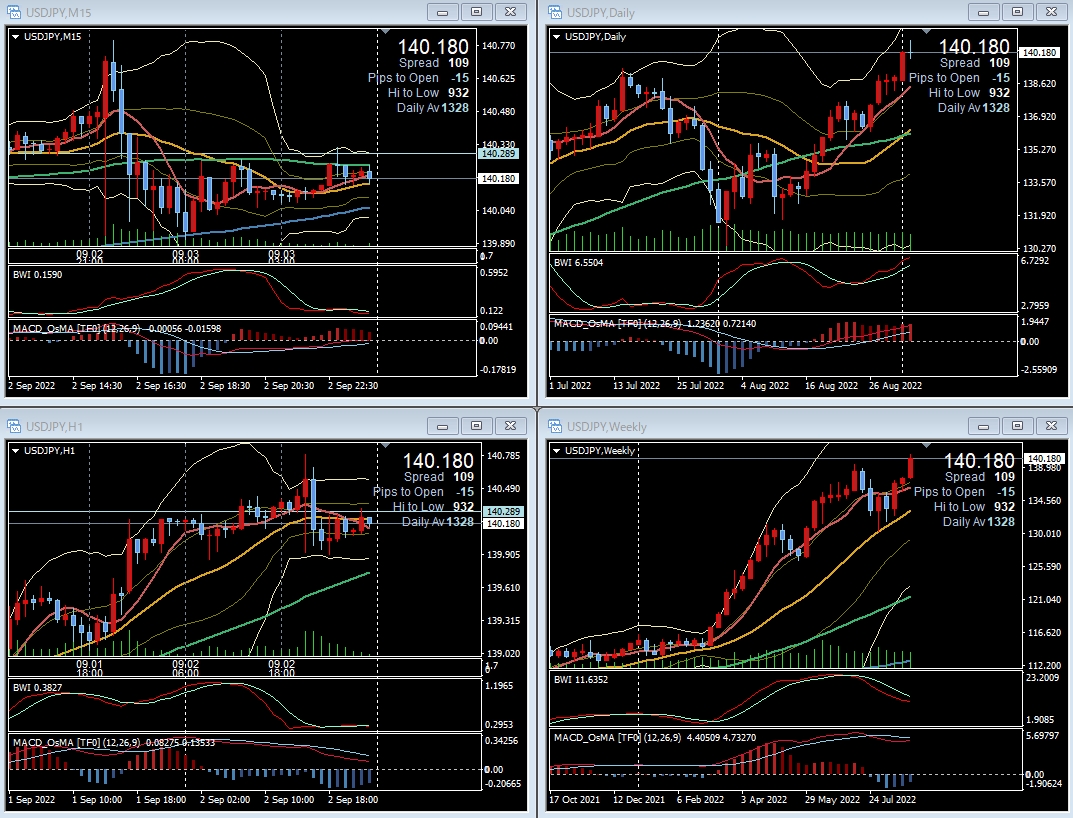 Lookin4_EDEN's tweet photo. 🇺🇸雇用統計 7月
結果 | 予想 | 前回

NFP
+315k | +300k | +528k

失業率
3.7% | 3.5% | 3.5%

指標発表時、乱高下し140.794(XMTrading)まで円安が進んだ
その後は、やや一服したが前日終値付近をキープして終了
来週は140円台を買い進むのか否かに注目
#ChartArchive #ファンダメンタルズ https://t.co/5WxKSfNNEU