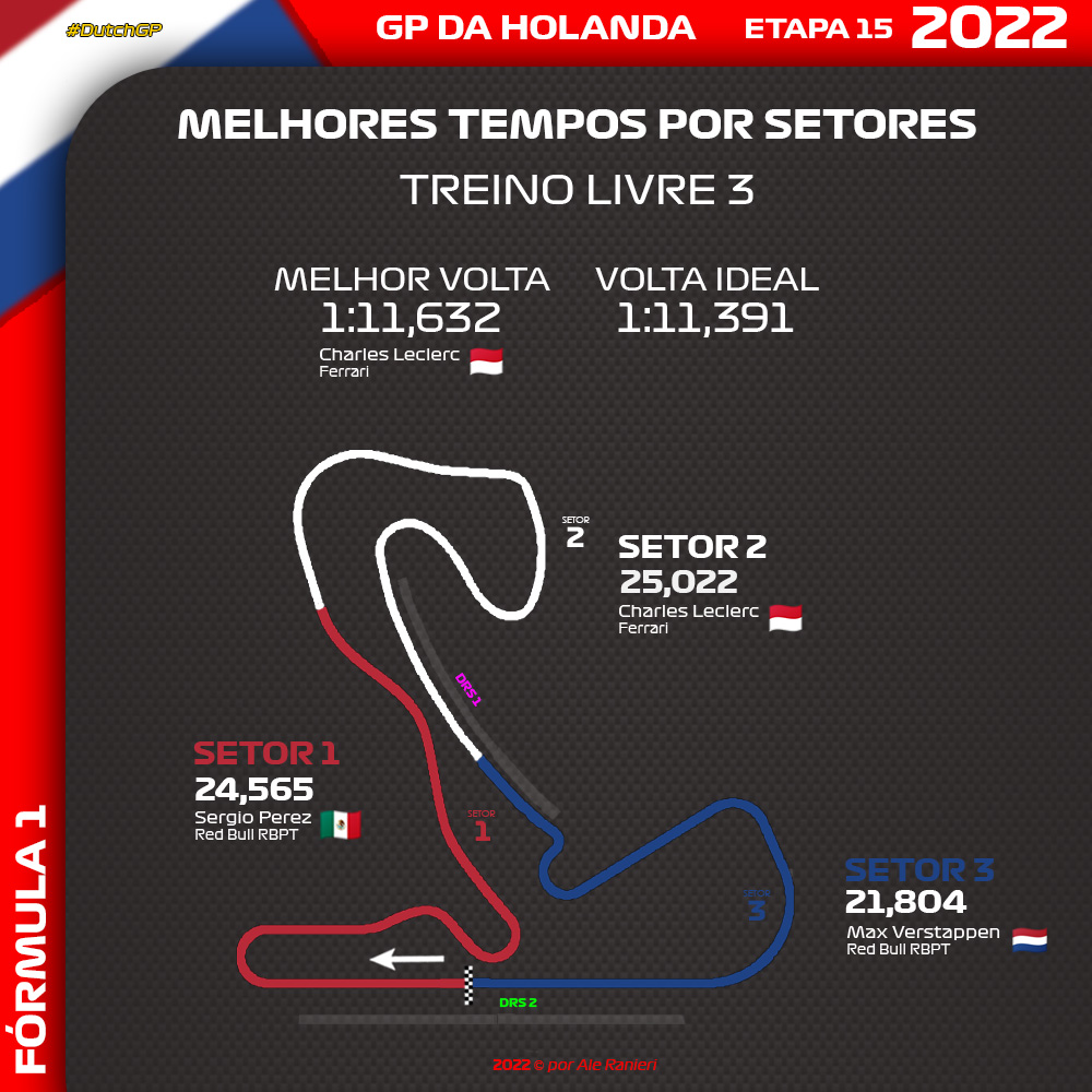 aleranieri's tweet photo. F1 - GP da Holanda - TL3 🏁
Melhor tempo por setores:
Setor 1️⃣ PER 🇲🇽 - 24,565
Setor 2️⃣ LEC 🇲🇨 - 25,022
Setor 3️⃣ VER 🇳🇱 - 21,804
Volta ideal: 1:11,391
Melhor tempo: 1:11,632 (16-LEC 🇲🇨) - 214,0 Km/h
#DutchGP 🇳🇱 #F1 #TL3 #resultado #setores #F1noBandSports https://t.co/JzrULB6D1K