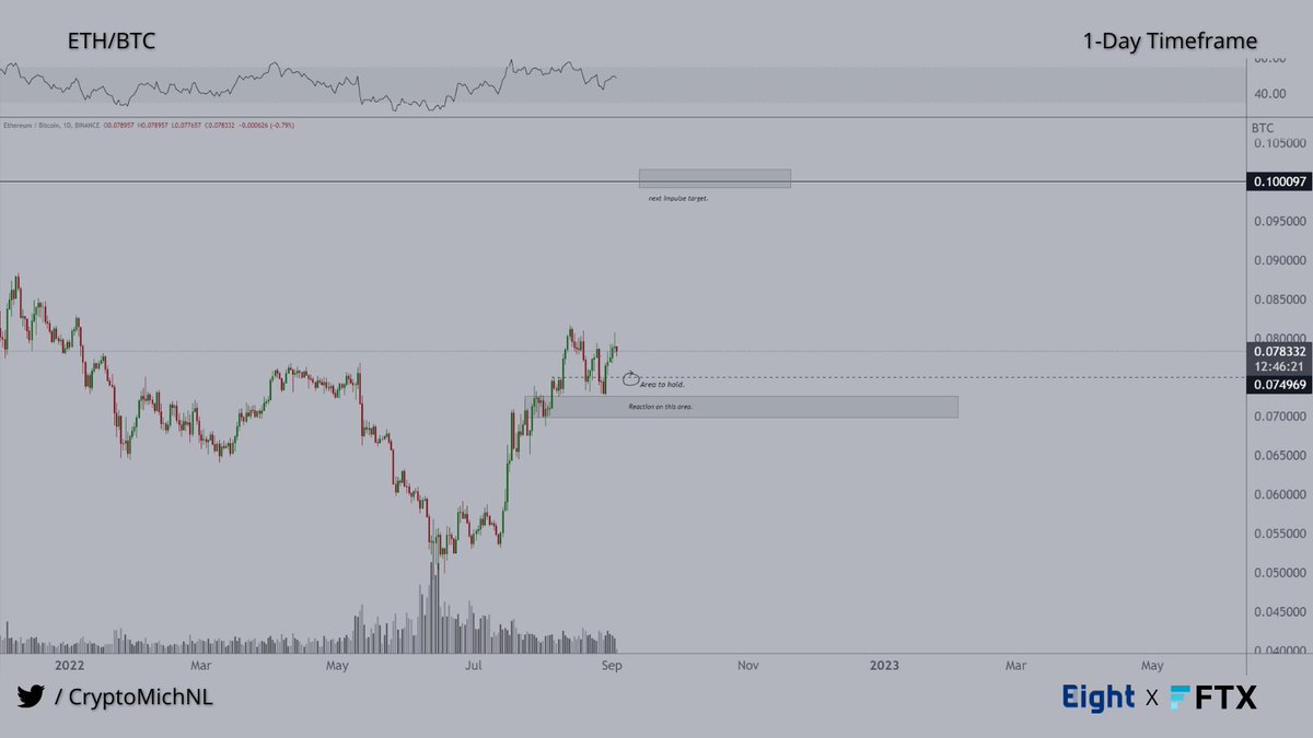CryptoMichNL's tweet photo. #Bitcoin still consolidating, while #Ethereum looks strong.

We're seeing consolidation on the $BTC pair, but as long as it stays above 0.075 $BTC, I'll assume we'll run towards 0.10 BTC around the merge. https://t.co/3fAPgBks89