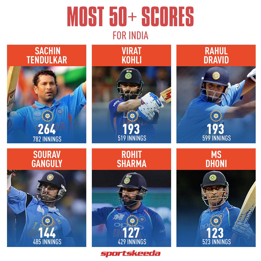 Sportskeeda's tweet photo. Virat Kohli is just 1️⃣ half century away to have the second most 5️⃣0️⃣+ scores for India 😱🇮🇳

Can he do it in tomorrow's clash against Pakistan? 🤔

#ViratKohli #SachinTendulkar #RahulDravid #SouravGanguly #RohitSharma #MSDhoni #CricketTwitter #AsiaCup2022 #India #TeamIndia https://t.co/0HIolWS8Dl