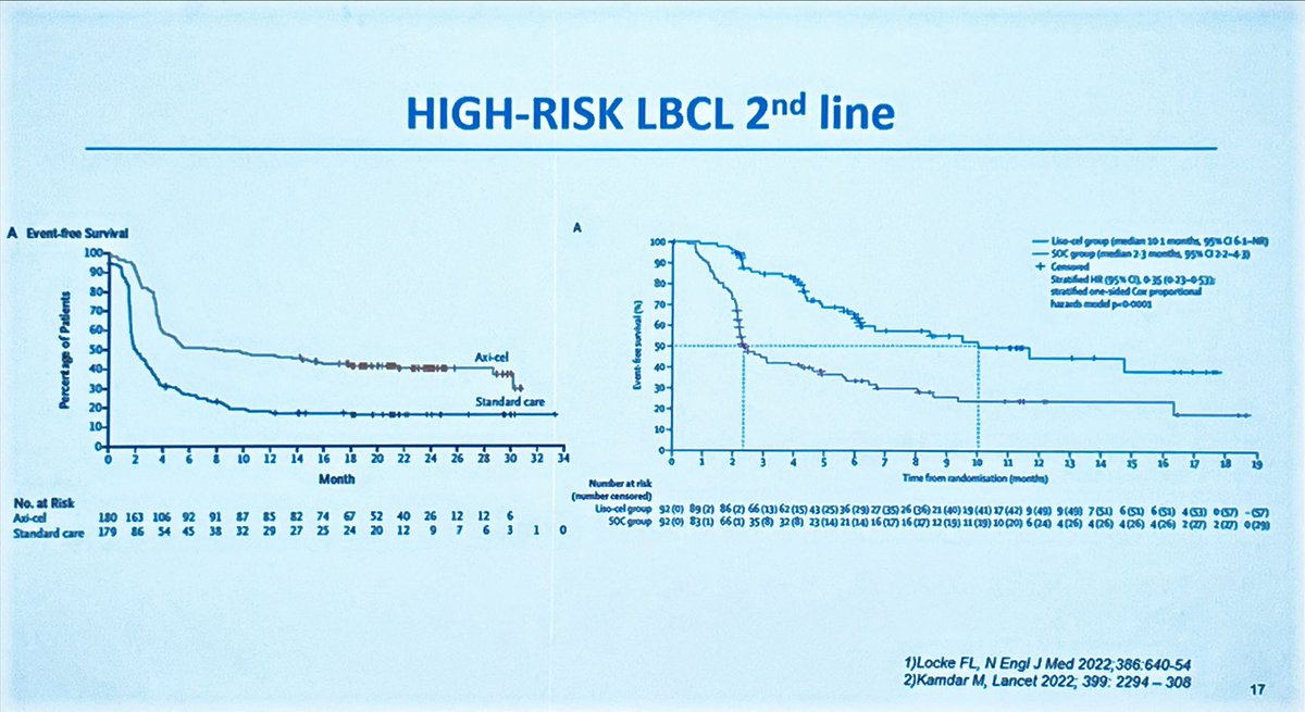 HematoRules's tweet photo. #CARTcells vs #AutoSCT for #DLBCL 2L? Still working on this!
Chemo resistance and early relapse (<12 months) as deal breakers!
@albertomussetti @HHospitalet #ITC22 @TheEBMT @TheEBMT_CTIWP @TheEBMT_Trainee https://t.co/P7Gb0vX392
