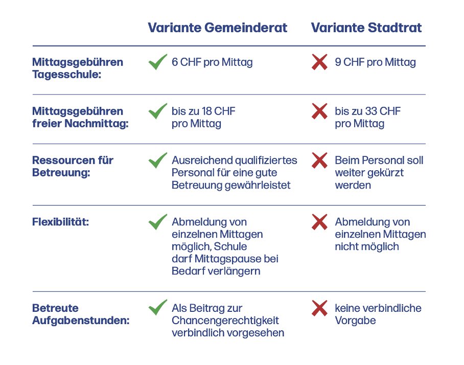 andreasamsler's tweet photo. Die #Tagesschule-Abstimmung am 25.09. in der @stadtzuerich ist sehr wichtig: Ich stimme für die «Variante Gemeinderat», weil sie die #Vereinbarkeit von Familie+Beruf besser ermöglicht, mehr zur #Chancengerechtigkeit beiträgt und beim #Personal keine Ressourcen kürzt 👉 RT 💚 Dank https://t.co/Pi9ttRsWzr
