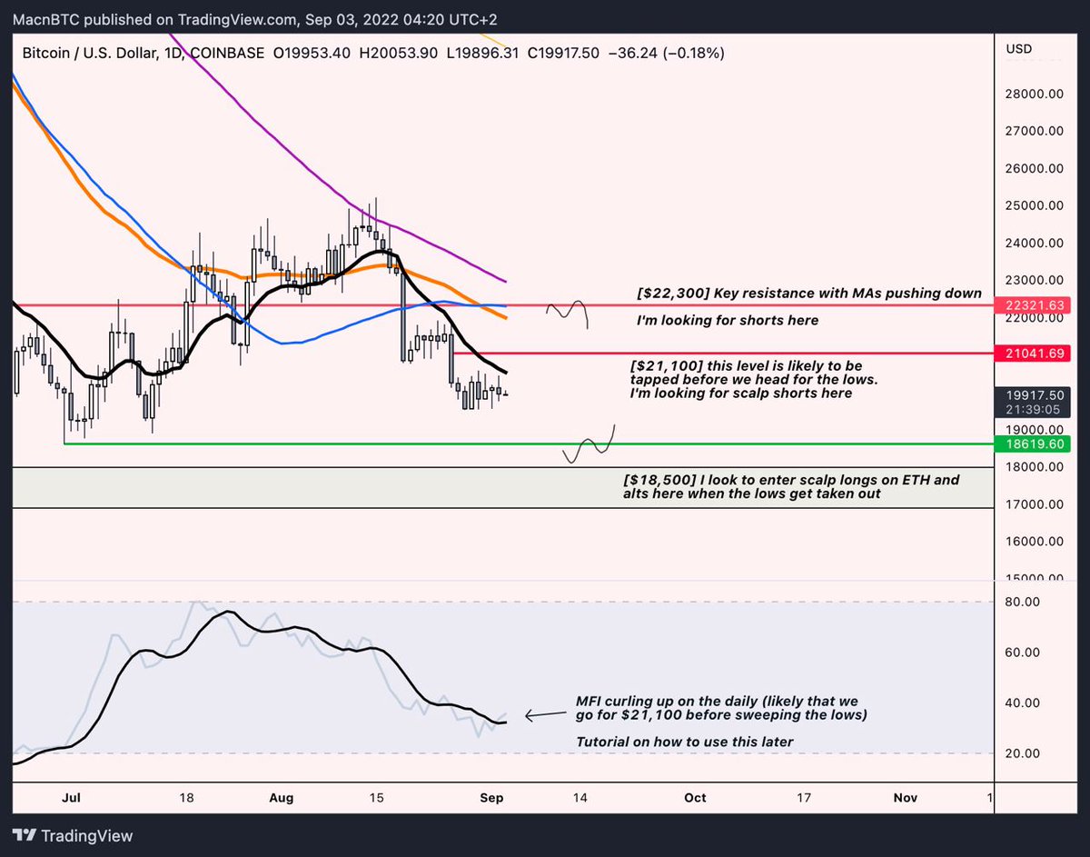 $BTC analysis for September

Key levels:
$18,500 - long the market, $ETH &amp; alts
$21,100 - scalp short the market
$22,300 - short the market heavily

How I think it will unfold:

$21,100 -> $18,500 -> $22,300 - I will post next update on #Bitcoin when we trade one of these levels
