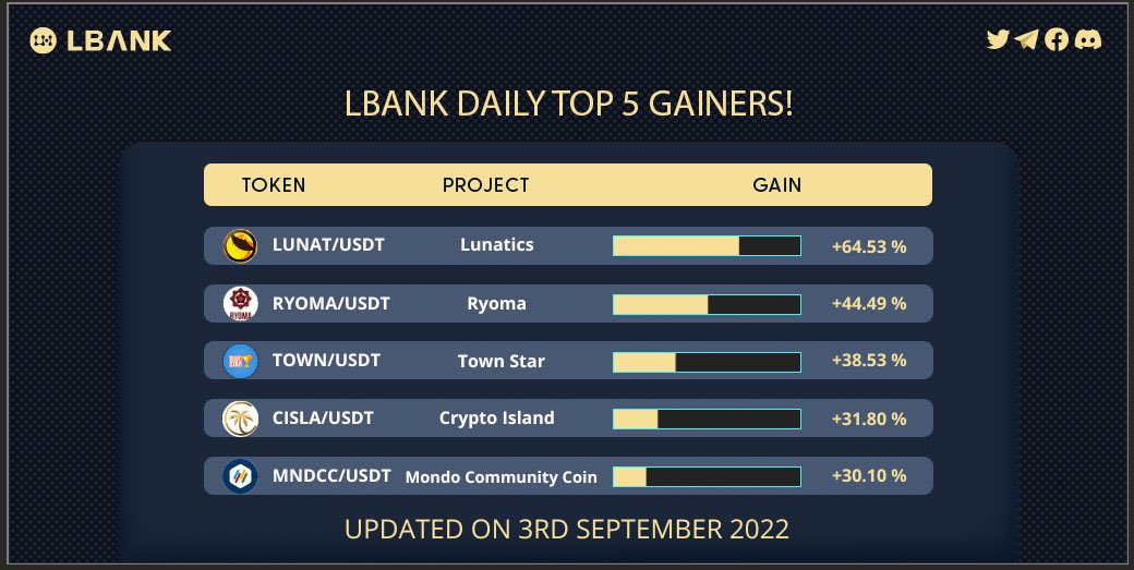 Nft_market101's tweet photo. 🔥Top 5 Daily Gainers
⌛️Time: September 3, 2022
🎢Check this out👇
1️⃣ #LUNAT:+64.53 %
2️⃣ #Ryoma:+44.49 %
3️⃣ #TOWN:+38.53 %
4️⃣ #CISLA:+31.80 %
5️⃣ #MNDCC:+30.10 %
🔗NFA!
#LBank #cryptocurrency https://t.co/Iuec2HusVC