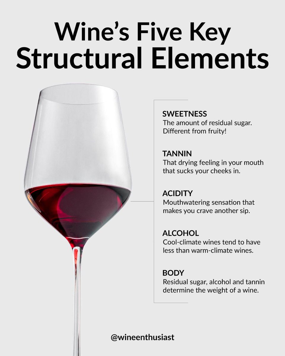 WineEnthusiast's tweet photo. Which element do you key in on first? #WineEnthusiastLife

Check out our full breakdown of wine's structural elements here: https://t.co/tCwrin3U2O https://t.co/qTKgEzu6gF