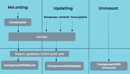 ruqia_anjum's tweet photo. The lifecycle of the component is divided into three phases. They are:
Mounting Phase:
Updating Phase:
Unmounting Phase:
#100daysofcodechallenge #react #ReactJS #coding #programmer #learningreact #Reactcomponent #learning https://t.co/pVnoNDMXXC