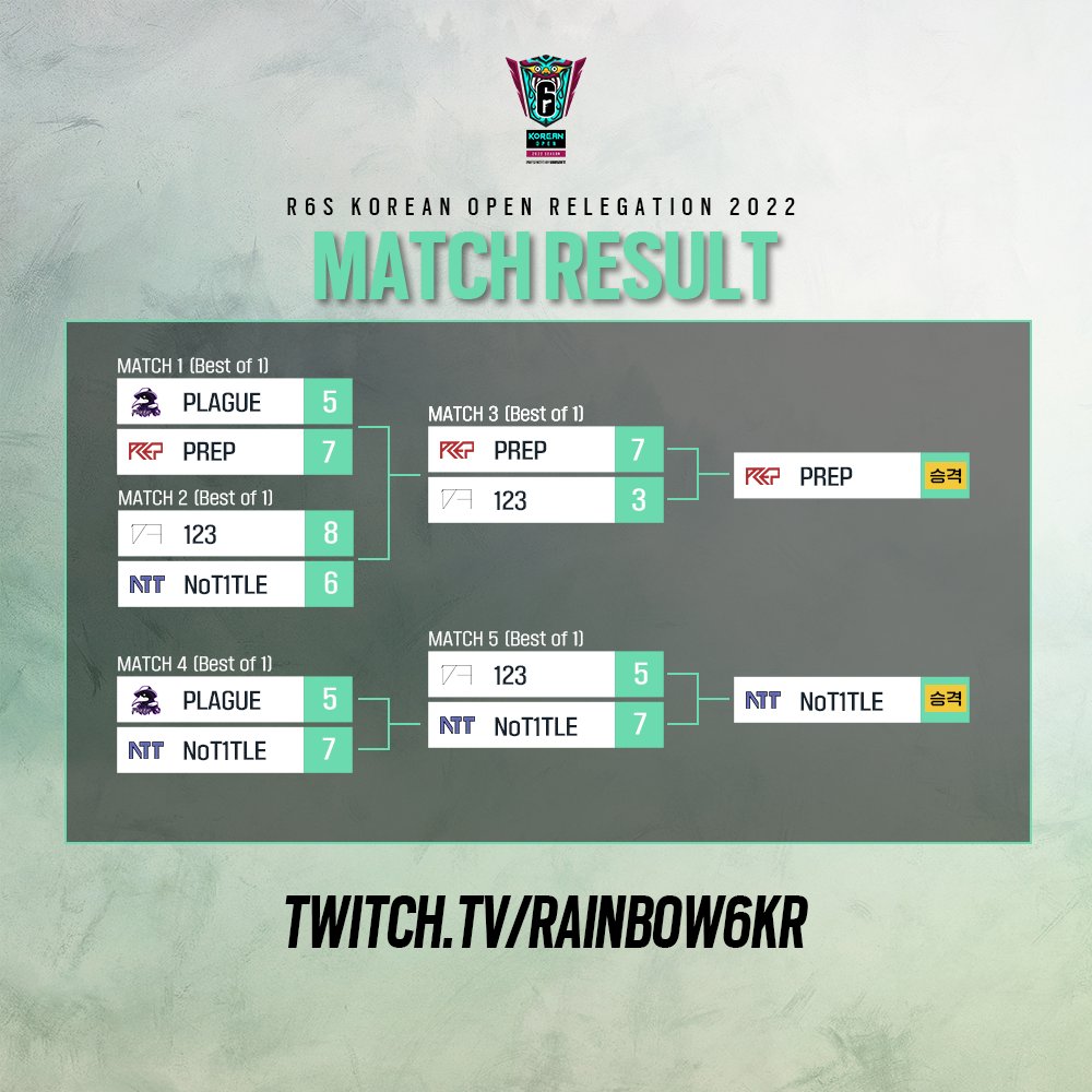 [코리안 오픈 승격강등전 2022 AUTUMN]
코리안 오픈 2022 승격강등전 결과입니다
PREP과 NoT1TLE이 승리하여 코리안 오픈에 합류하게되었습니다.
코리아 오픈 2022 어텀시즌을 기대해주세요!
#r6esportskr