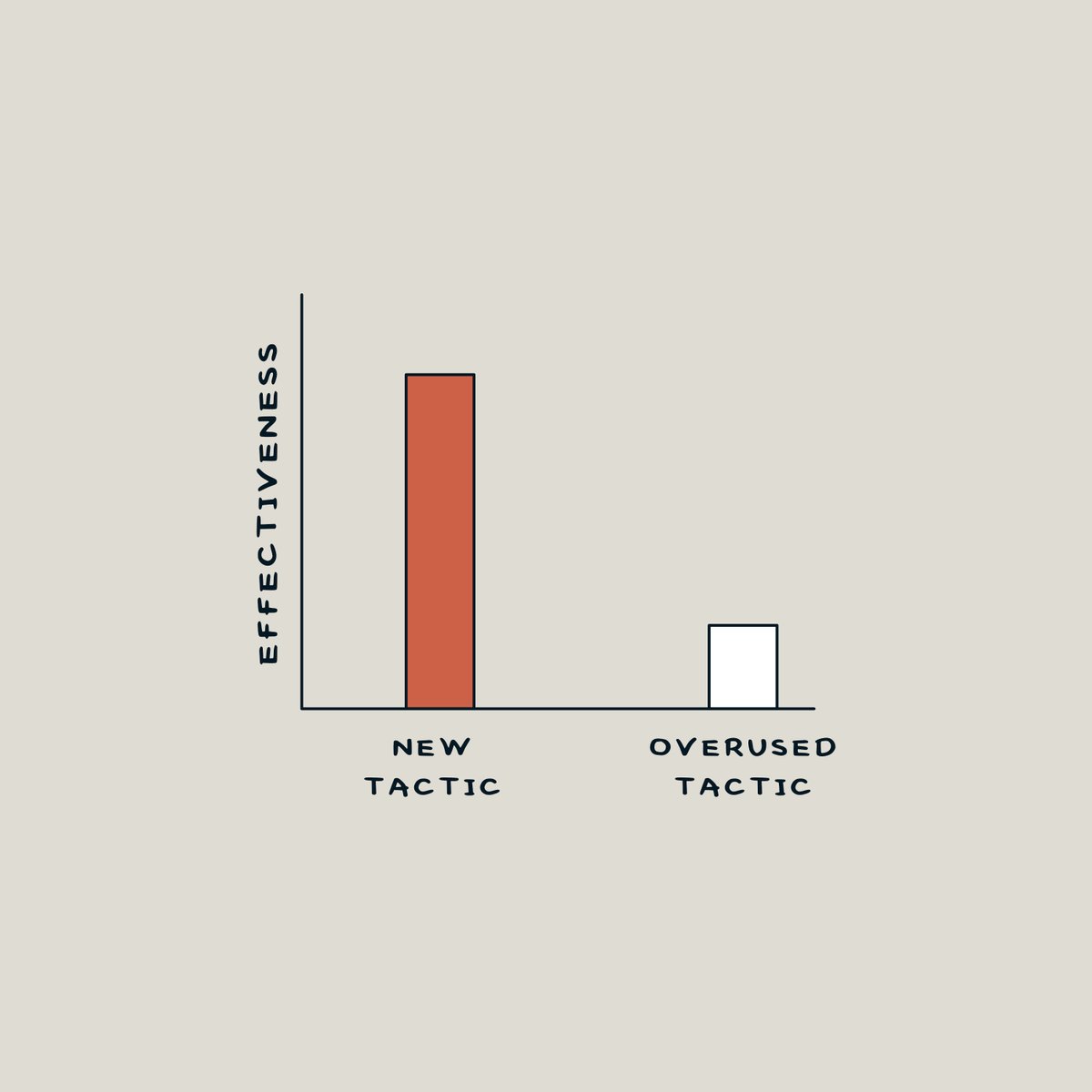 Here are four (visualized) psychological insights to think about next time you create an ad:

1. Att...