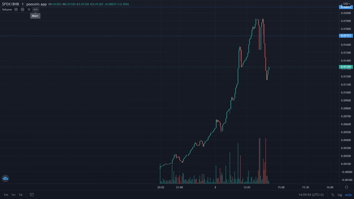 FoxInuOfficial's tweet photo. Today we started our advertisements across Glabol and Turkey.

Now 10K Mcap / 15K Mcap Ath

Slow Moon... Bullish Chart..

Join Now: https://t.co/Zg44K4EuiX

Chart: https://t.co/fgi0MIPiLz

#FoxInu #BSCGemsAlert #BSCGems #Turkey #Binance #NextMetaFoxInu
@cz_binance https://t.co/oJd7Hx0Ry7