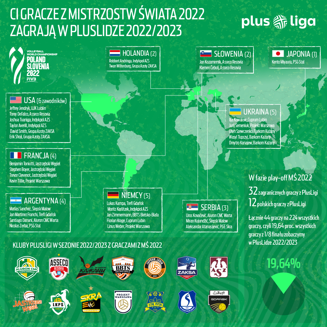 PlusLiga_'s tweet photo. Przed nami decydujące starcia w walce o mistrzostwo świata. 1⃣6⃣ drużyn rywalizuje o medale, a swoich składach ma aż 4⃣4⃣ graczy, których już od października będziemy mogli oglądać w nowym sezonie #PlusLiga!
➡ https://t.co/6h4ItTI4Oj
 #PlusLiganamundialu
#Nasinamistrzostwach https://t.co/0Z42xw2wdA