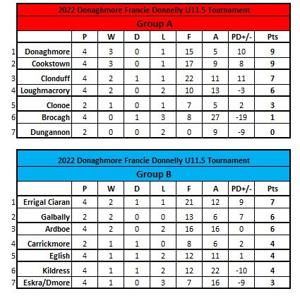 Donaghmoregaa's tweet photo. #fdcup
@GalballyPearses
@Eskra_GAA @EglishGAC @ardboegfc @ClonduffGAC @DgnClarkeGFC @ErrigalCiaran1 @CarmenGAA32 @BrocaghGFC @KWTGAC @ClonoeORahillys @LoughmacroryGAA @FrRocksGFC https://t.co/gJPxM4r7zk