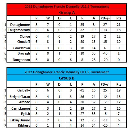 Donaghmoregaa's tweet photo. #fdcup
@GalballyPearses
@Eskra_GAA @EglishGAC @ardboegfc @ClonduffGAC @DgnClarkeGFC @ErrigalCiaran1 @CarmenGAA32 @BrocaghGFC @KWTGAC @ClonoeORahillys @LoughmacroryGAA @FrRocksGFC https://t.co/gJPxM4r7zk