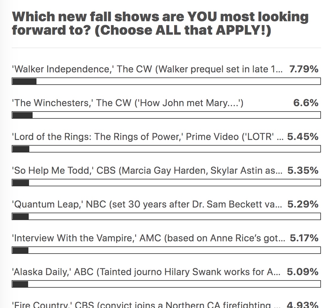TVLine's tweet photo. Things have gotten #Windy at the top of our Fall TV Popularity Poll.
Have YOU voted yet? (Poll closes Wednesday AM.)
https://t.co/uyYDoednxA https://t.co/BTyrXQe98y