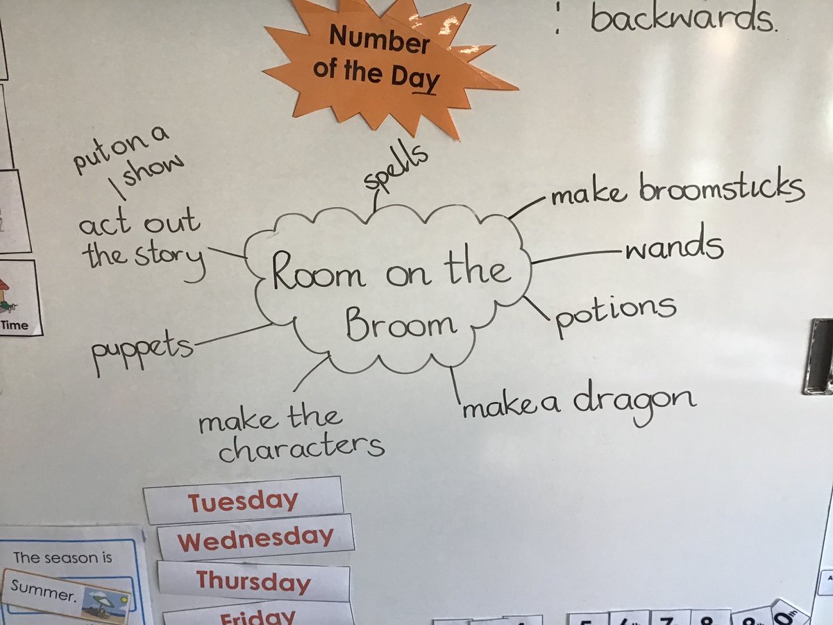 MrsRiceTeacher's tweet photo. Our focus story is “Room on the Broom”. The children helped create a story map, label parts, recognise key words and then say what else they would like to include in their activities over the 2 weeks.
#PupilVoice #ClydeLiteracy #HearSayPlayWrite @ClydePrimary https://t.co/hLgdrWIoqg