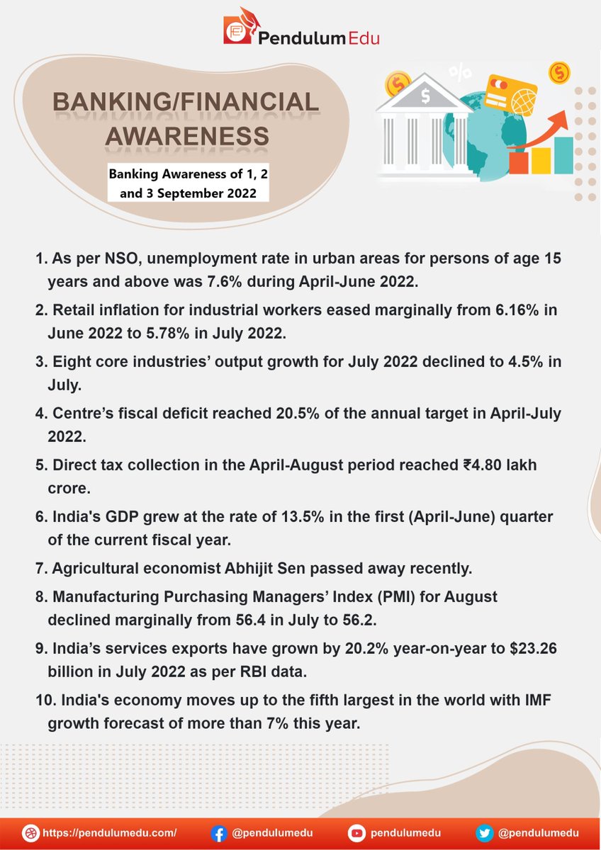 pendulumedu's tweet photo. Banking Awareness of 1, 2 and 3 September 2022 - https://t.co/QZzXiHCiHk
#currentaffairs #news #latestnews #breakingnews #pendulumedu #nso #retailinflation #eightcoreindustries #fiscaldeficit #directtaxcollection #indiangdp #abhijitsen #purchasingmanagersindex #serviceexport https://t.co/Ce69aG0iYY