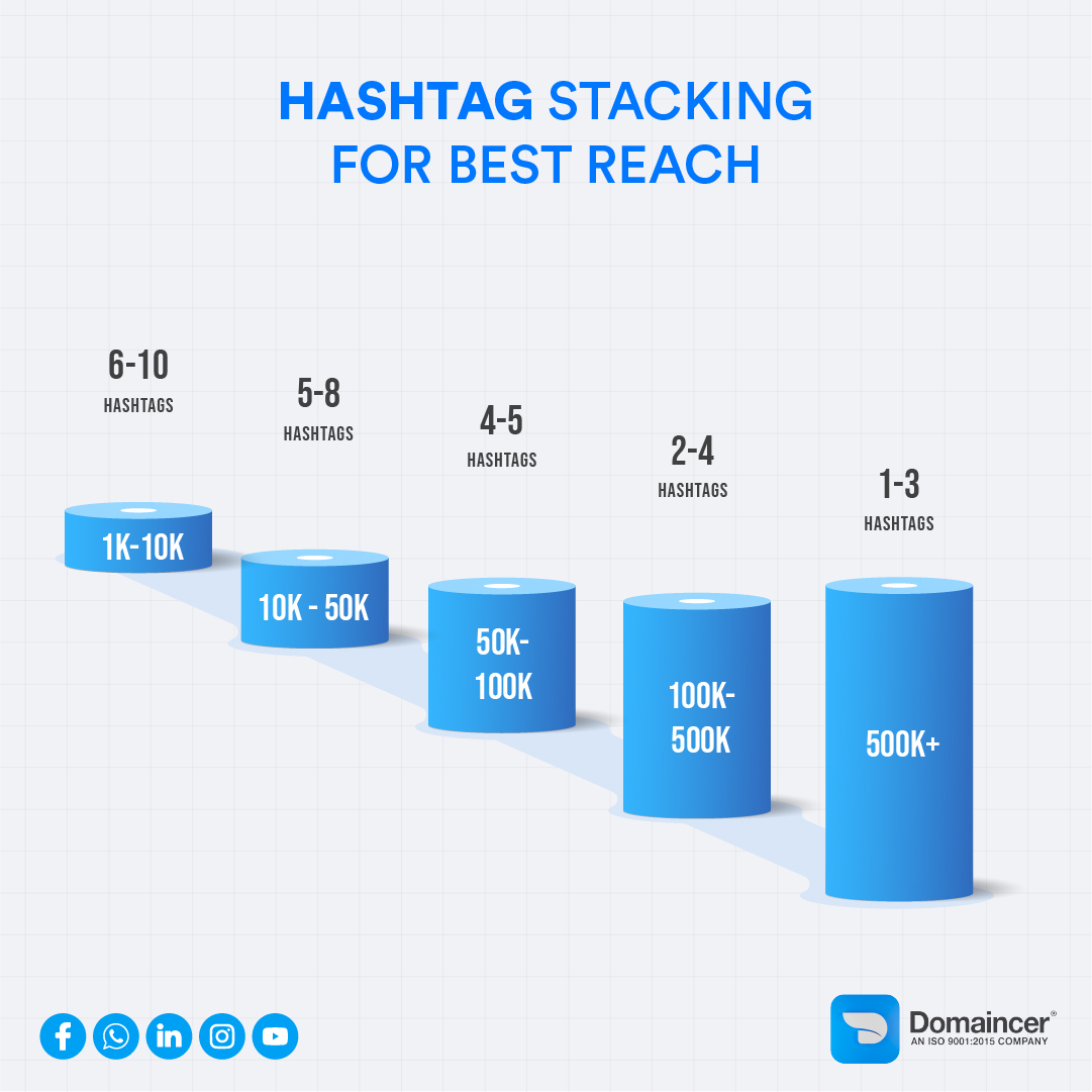 Domaincer's tweet photo. Here's how to stack your hashtags for maximum reach.

#tags #hashtags #stacking #strategy #tips #domaincer #digitalmarketing #creative #brand #socialmedia https://t.co/2aWLBoxMCE