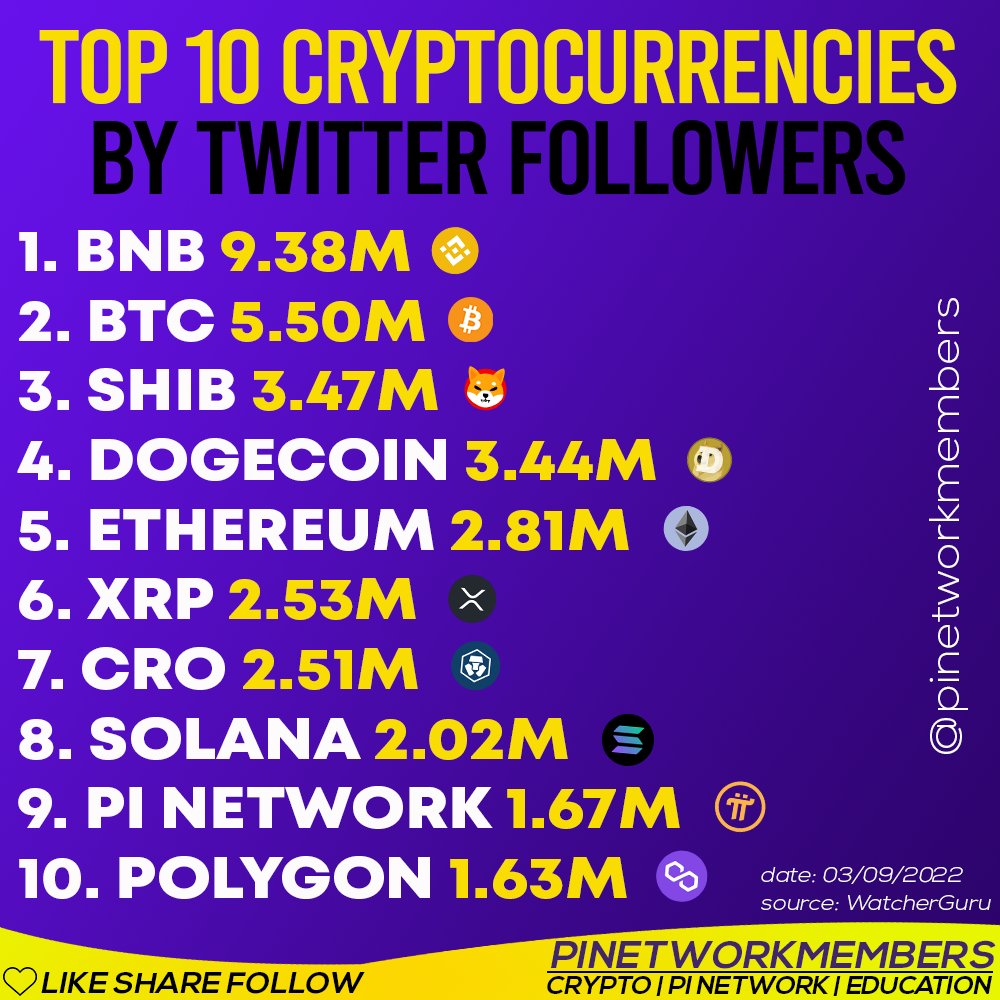 The big crypto and investment news portal and tracking system @WatcherGuru  has listed Pi among the TOP 10 CryptoCurrencies by Twitter Followers. This  is a huge milestone for the community, ecosystem and