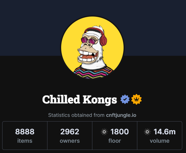 KunCnft's tweet photo. Chilled kong holders are active again because of this FUD. Floor dipped to 1.3k ADA now it's 1.8k ADA again!

Chilled kong community is so awesome https://t.co/hztNYKIaXW