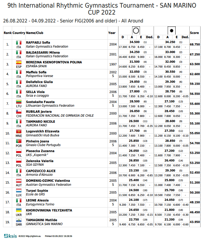 icorvilud's tweet photo. La #gimnasiaritmica española sigue dando zancadas hacia #WCsofia con la participación de @PBerezinaPodium en #SanMarinoCup🇸🇲
🥉 #PolinaBerezina 3º (aro/pelota)
🥈 #MarinaCortelles 2º (aro/pelota)
Vamos #teamESP
https://t.co/jJXuQbhiFp

#GR #XR #rhythmicgymnastics #polipotter https://t.co/EZXRK1fn6e