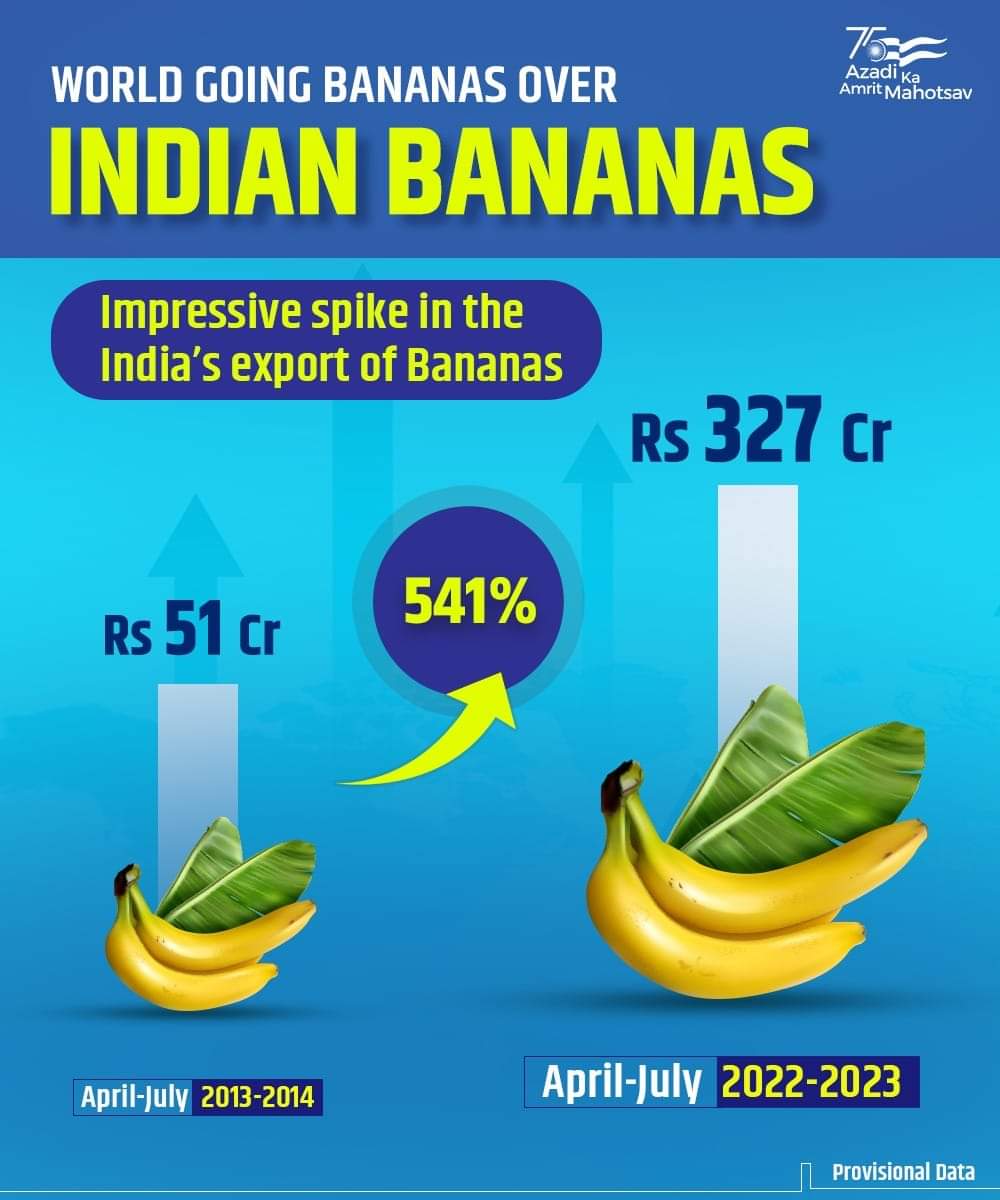 ExporterConnect's tweet photo. Going Bananas!🍌 🌎 

India’s export of bananas registered an impressive growth of 541% in April-July 2022 as over the same period in 2013.

#IndianEconomy #indianexport @CimGOI @dgftindia https://t.co/6rFht13Euc