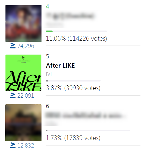[🚨 ONGOING PREVOTES]

Mnet: MCD
📊 #5 1.12%
🔗bit.ly/3QURAIy
▫️ How to vote > 2 times per day: bit.ly/3dP5nBE

IdolChamp: Show Champ
📊 #5 3.87%
🔗bit.ly/3pLsKz1