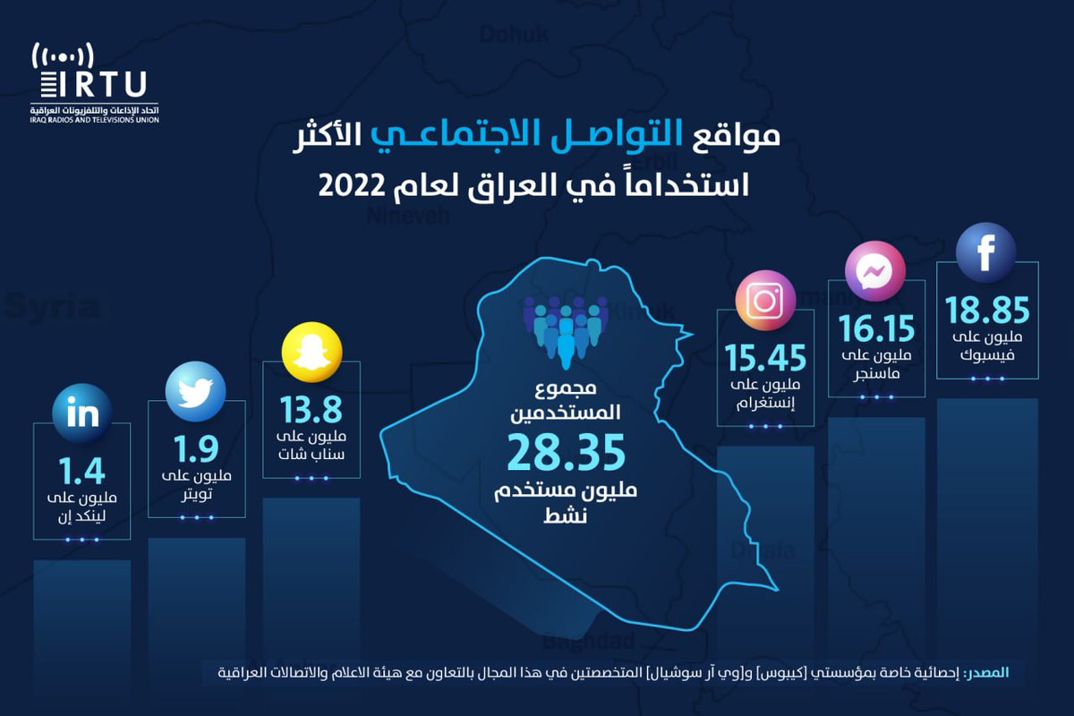 IRTU_HQ's tweet photo. #انفوجرافيك 

أكثر مواقع التواصل الاجتماعي استخداما في العراق لعام 2022. https://t.co/DYpbSuD9Oo
