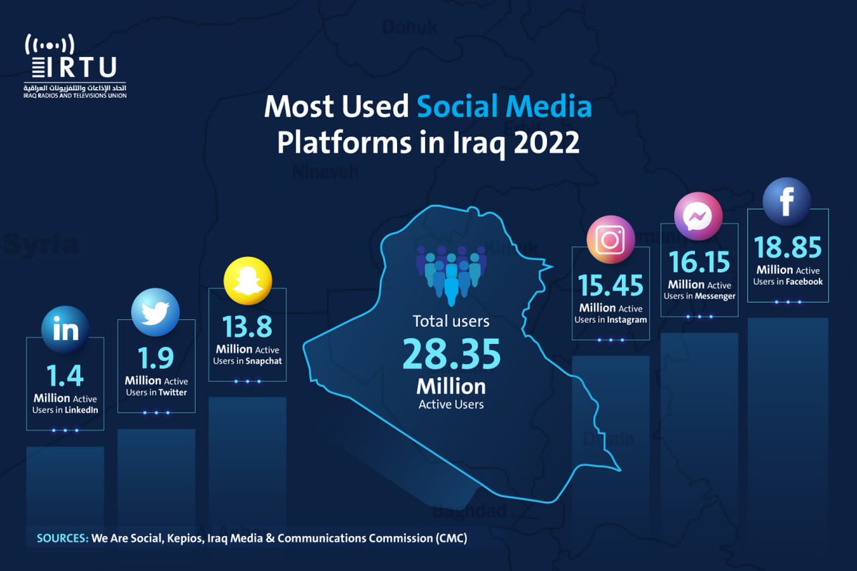 IRTU_HQ's tweet photo. #infographic 

The most used social media platforms in Iraq 2022. https://t.co/dYohgox4hr