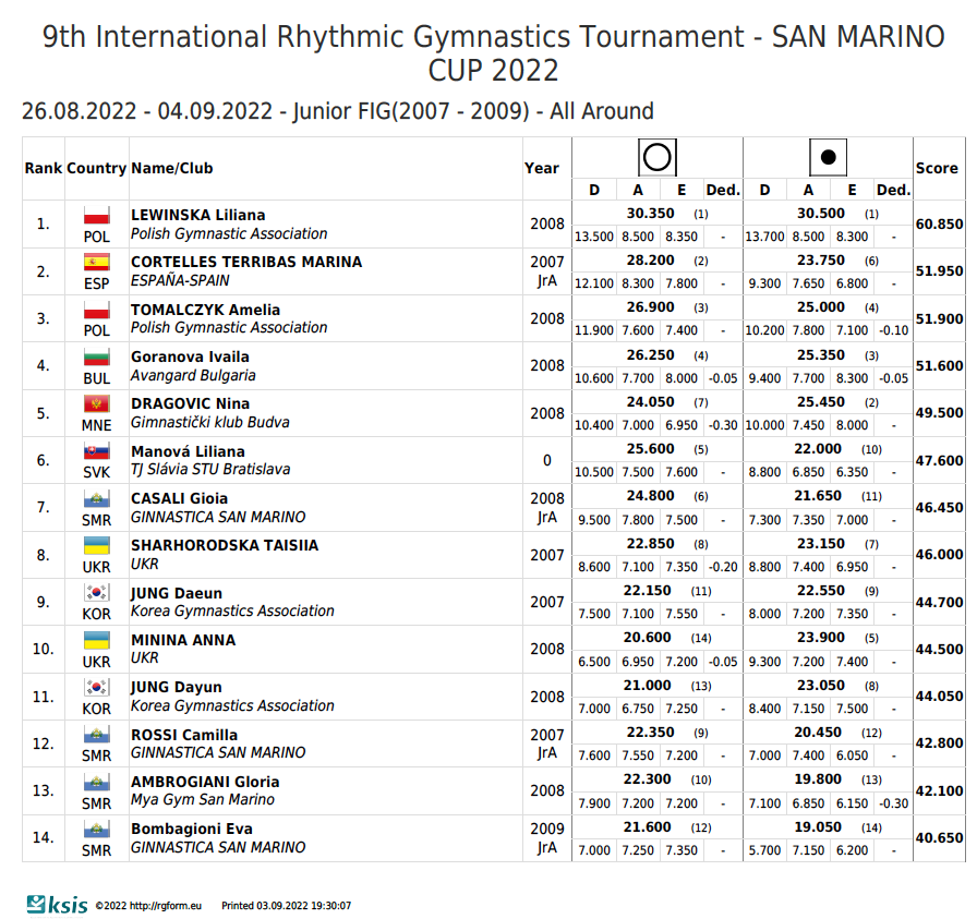 icorvilud's tweet photo. La #gimnasiaritmica española sigue dando zancadas hacia #WCsofia con la participación de @PBerezinaPodium en #SanMarinoCup🇸🇲
🥉 #PolinaBerezina 3º (aro/pelota)
🥈 #MarinaCortelles 2º (aro/pelota)
Vamos #teamESP
https://t.co/jJXuQbhiFp

#GR #XR #rhythmicgymnastics #polipotter https://t.co/EZXRK1fn6e