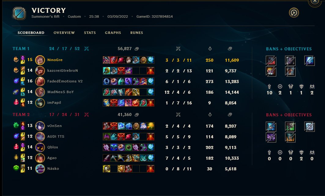 Ggs, solid games,tomorrow bo5 to secure spot for cloed qualifiers.Well played to all of my teamates. 🤫<a href="/TeamDXesports/">Team DX</a>