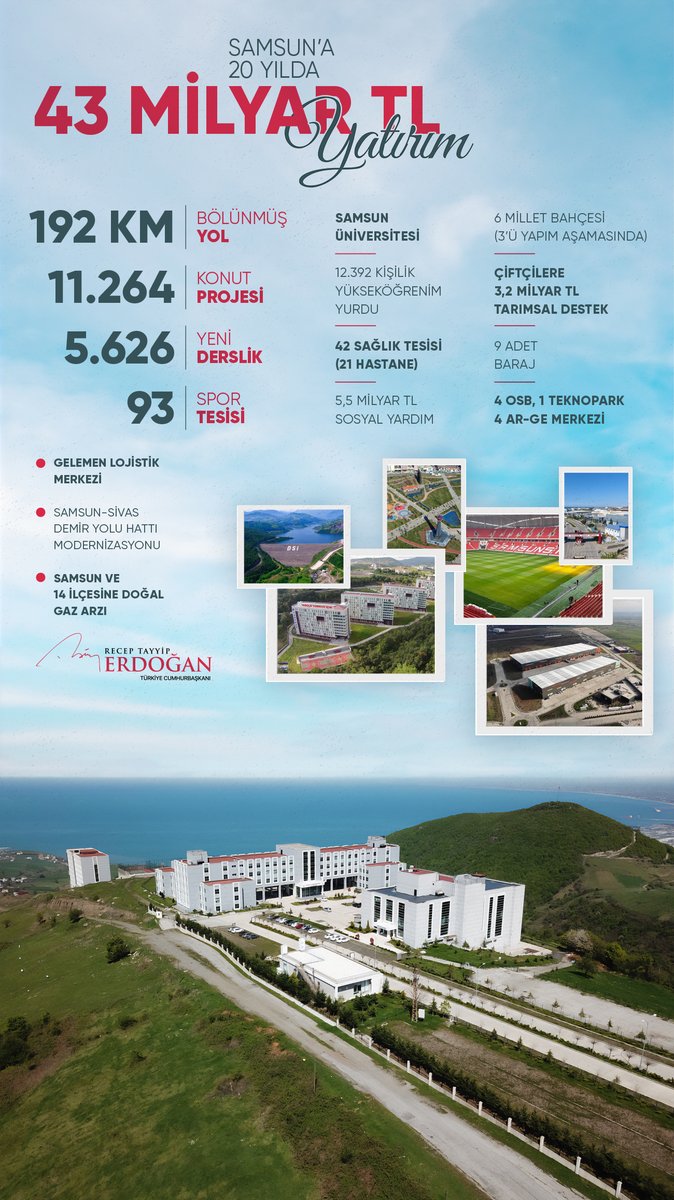 21’i hastaneden oluşan 42 sağlık tesisi, 9 baraj, 4 yeni OSB, 5 bin 626 yeni derslik ve binlerce kişi kapasiteli yükseköğrenim yurt binaları...

Son 20 yılda diğer 80 vilayetimizle birlikte Samsun’da da büyük bir dönüşüm gerçekleştirdik, toplam 43 milyar liralık yatırım yaptık.