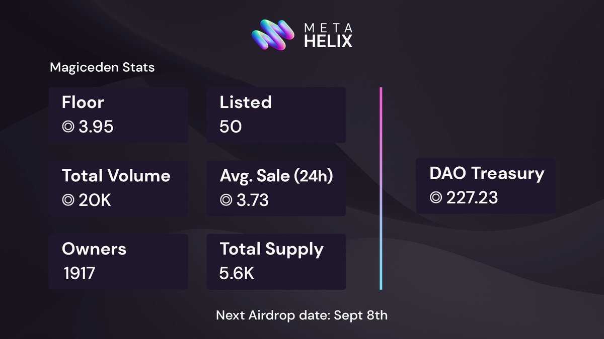 Here are some stats. Now, do whatever you want with this info 😏

And oh - we also hit an ATH of 4.10 SOL. Good day.