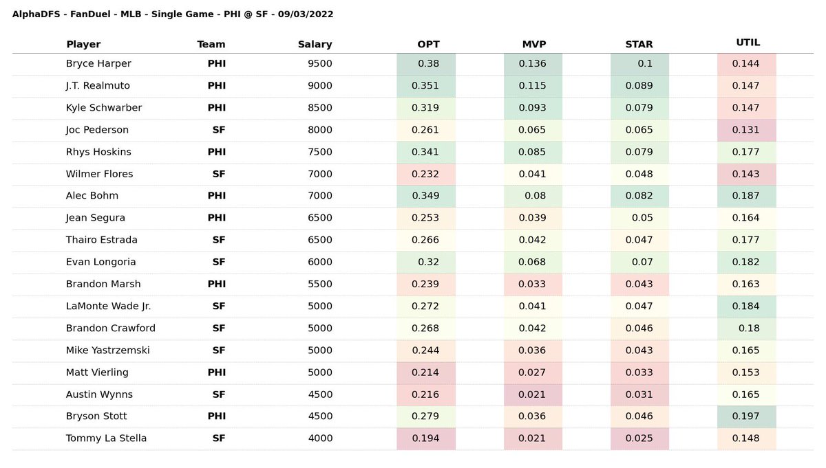 Alpha_DFS's tweet photo. 09/03/2022 - FanDuel - MLB
Single Game - PHI @ SF
#draftkings #fanduel #dailyfantasysports 
Click below to subscribe and become part of the Alpha DFS Pack!
https://t.co/FIlYuHeFXZ https://t.co/LDW66GHO0z