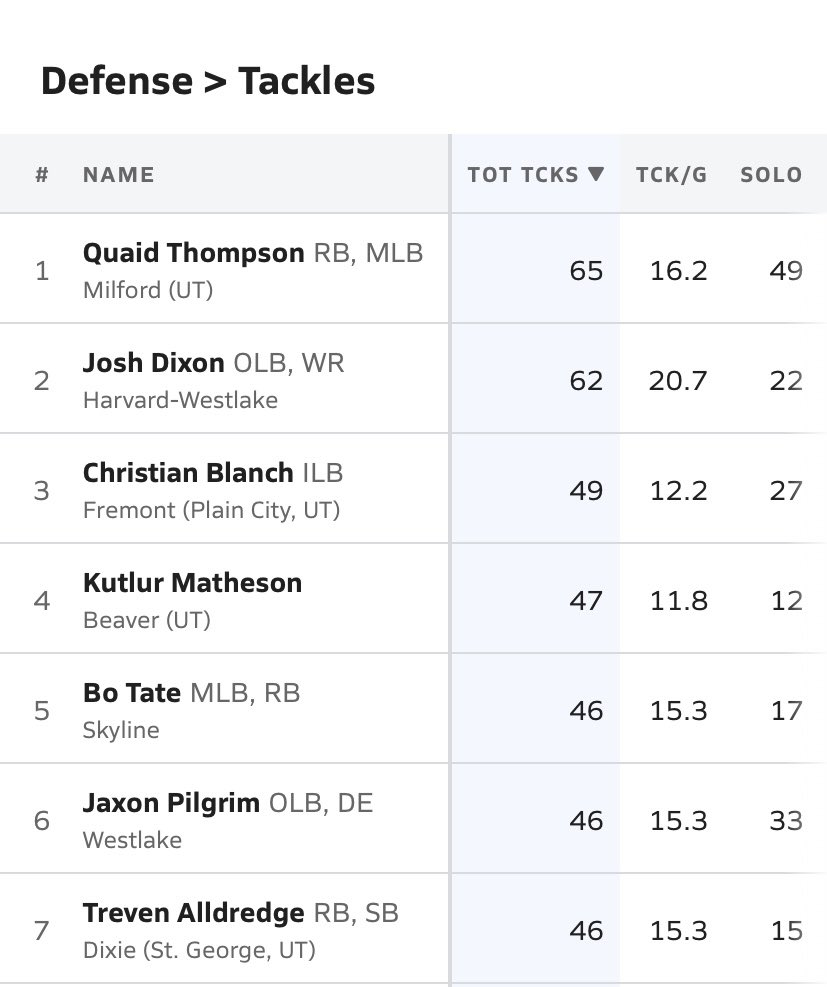 jdixon_23's tweet photo. Excited to say that I’ve been ranked 2nd in the nation for total tackles this season after last night’s game against Canyon Country High School. @hwathletics @CoachHuerta4 @Coachbbaldy @stanbedwell @Fifthandoak https://t.co/wtyfU7Y48I