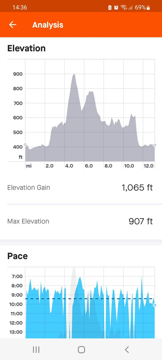 galargue's tweet photo. What better way to spend a day off by running a tough Half Marathon. Would have been happy with sub 2hrs 20 mins got 2hrs 4 mins my 2nd fastest half time. Delighted even though legs objecting still. Lots of food stalls at the end too. #roomtorun @HuntlyHAIRST https://t.co/IwiQc3QrmB