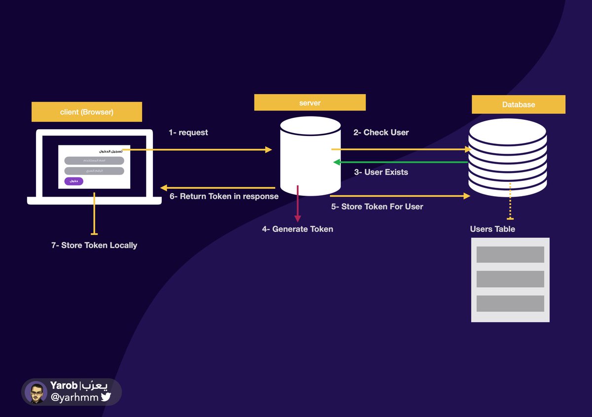 من أبرز الأمور التي يجب على مبرمج المواقع و مختصي أمن المواقع فهمها بالتفصيل هو ال Authentication و...