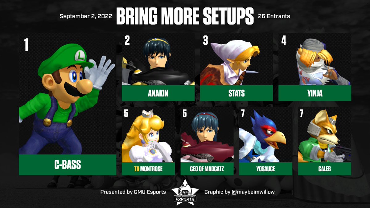 GMU_Esports_SSB's tweet photo. Congrats to @TheLaw_SSB, C-bass, and @DosRogersCE for winning Ultimate, Melee, and Rivals at last night's BMS!

Thanks to everyone who came to compete and we'll see you next Friday!! 💚 https://t.co/SSJtlWzldm