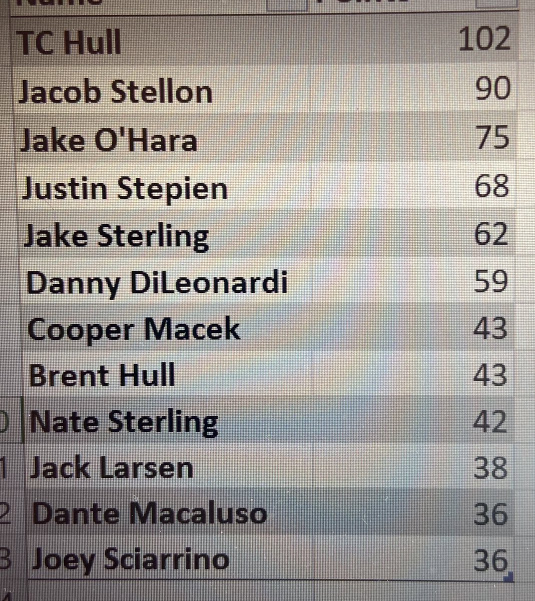 hullfest's tweet photo. At lunch, here’s the score update after 5 events: https://t.co/Jv4ihVoPLh
