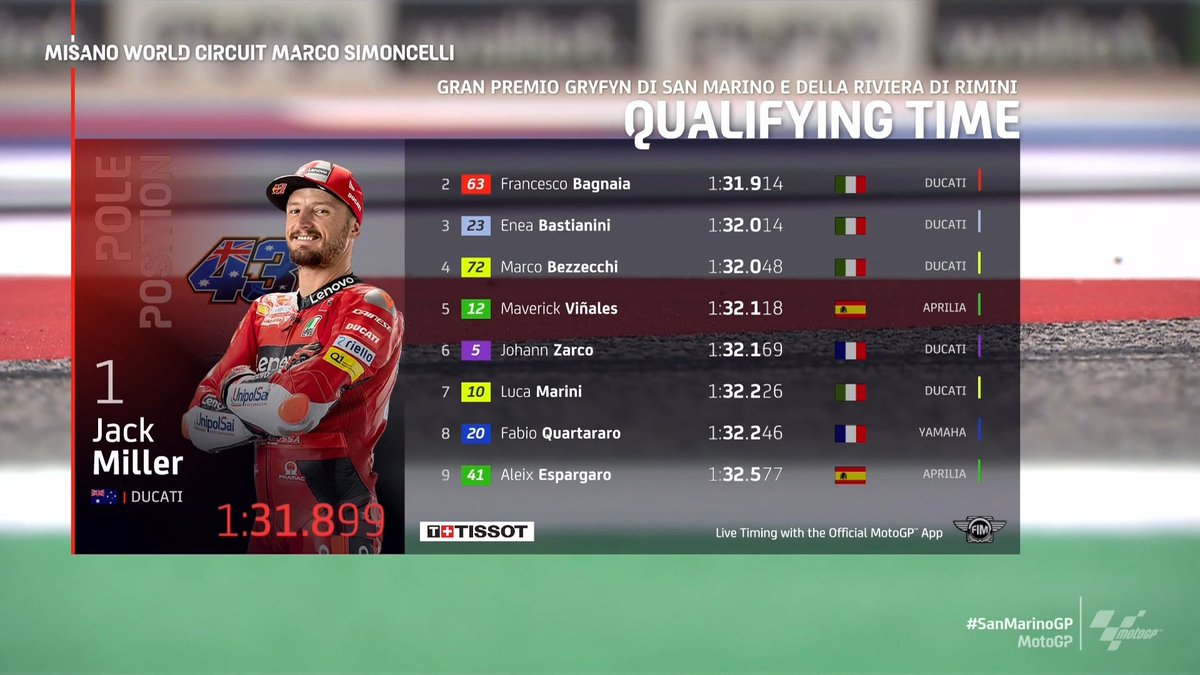 CarBBonGP's tweet photo. #MotoGP 
Jack Miller takes POLE in Misano! 🏁🇦🇺
4 Ducatis in the TOP 4! 😲❤️
Bagnaia with a 3-place time penalty will start P5 tomorrow. 🇮🇹
#SanMarinoGP 🇸🇲 https://t.co/KTbx4u6J8C