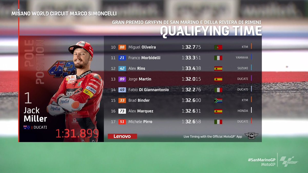 CarBBonGP's tweet photo. #MotoGP 
Jack Miller takes POLE in Misano! 🏁🇦🇺
4 Ducatis in the TOP 4! 😲❤️
Bagnaia with a 3-place time penalty will start P5 tomorrow. 🇮🇹
#SanMarinoGP 🇸🇲 https://t.co/KTbx4u6J8C