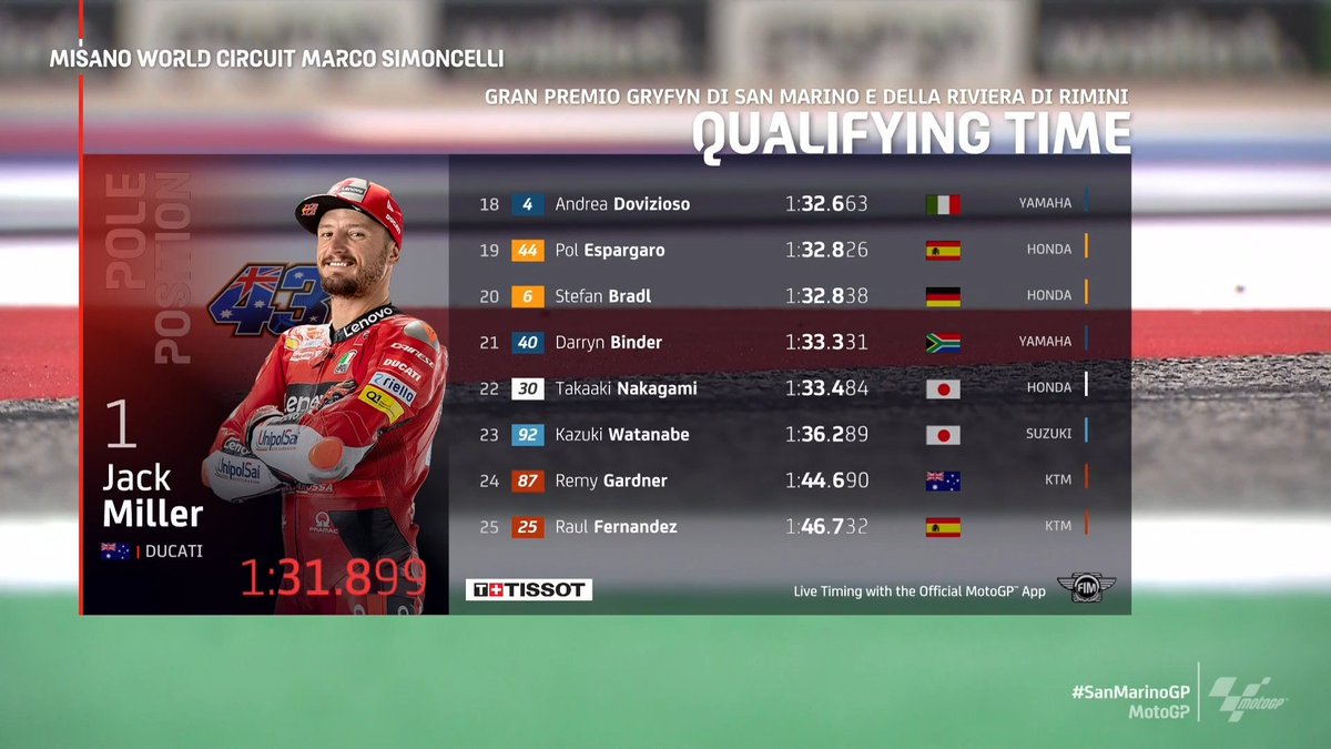CarBBonGP's tweet photo. #MotoGP 
Jack Miller takes POLE in Misano! 🏁🇦🇺
4 Ducatis in the TOP 4! 😲❤️
Bagnaia with a 3-place time penalty will start P5 tomorrow. 🇮🇹
#SanMarinoGP 🇸🇲 https://t.co/KTbx4u6J8C