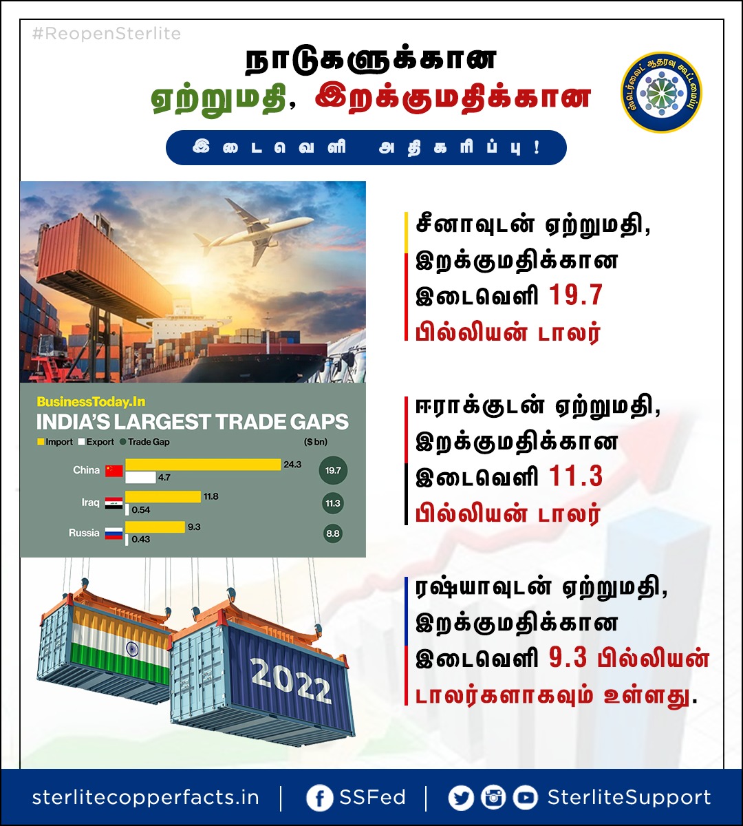 SterliteSupport's tweet photo. ஸ்டெர்லைட் ஆலை மூடலால் ஏற்றுமதி , இறக்குமதிக்கான இடைவெளி அதிகரிப்பு!
@mkstalin @PMOIndia @KanimozhiDMK @ThoothukudiCity 
#ReopenSterlite #Thoothukudi #standforsterlite
#Mytuticorin | #Thoothukudipasanga | #Thoothukudi_la  #Manapad #Kovilpatti #Tamilnadu #India https://t.co/THhktrJnYR