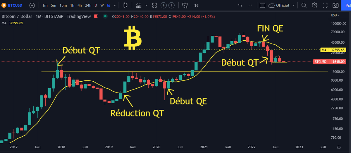 bon_laetitia's tweet photo. Je rectifie, c'est le matin lol ..
"QE = Quantitative easing (injection liquidités)
QT = Quantitative tightening (retrait liquidités)"
Le bitcoin a été créé dans la même période que les programmes d'injections de liquidités soit 2008-2009 de la FED. https://t.co/ygvheAEQ38