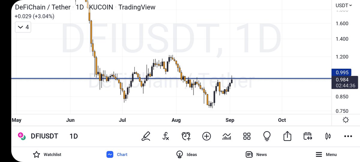 CharlieCryptone's tweet photo. $DFI closing above this level is a strong buy signal
This is was supposed to be tweeted yesterday. But it was not posted for some reason...
#defichain #dfi #defi #charliecryptone https://t.co/ztNs16vbf9