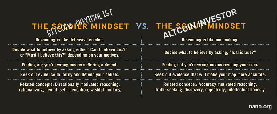 Ghostbanned7's tweet photo. Only with a scout mindset can you evaluate your best future path.
#ScoutMindset #Altcoins #Altcoin #investment #investments #digitalmoney #dinerodigital #argentélectronique #feeless #数字货币 #inflation #analysis #cryptocurrency #cryptocurrencies https://t.co/uPORUTqsSf